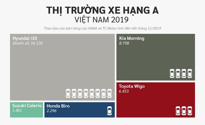 '. 10 xe bán chạy nhất Việt Nam ở các phân khúc .'