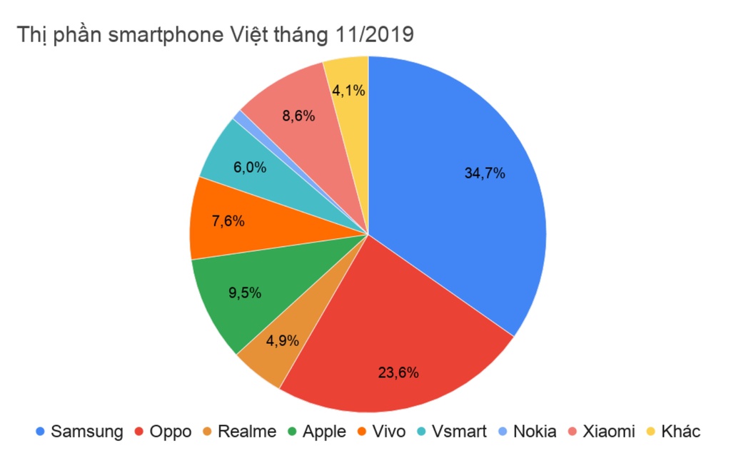 Thi truong smartphone cuoi nam - Samsung truot dai, VinSmart tang toc hinh anh 1 Screenshot_106.jpg