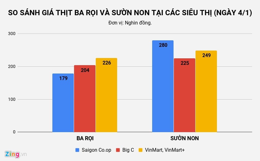 Mua thit lon My, Phap nhap 26.000 dong/kg o dau? hinh anh 2 SO_SANH_GIA_THIT_BA_ROI_VA_SUON_NON_TAI_CAC_SIEU_THI_NGAY_4_1_2_zing.jpg