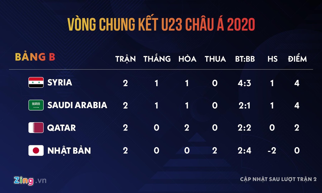 Nhat Ban bi loai khoi giai U23 chau A sau tran thua nguoc hinh anh 11 