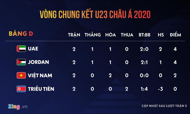 Kich ban nao de U23 Viet Nam vao tu ket giai chau A? hinh anh 1 ce443b3bae5956070f48.jpg