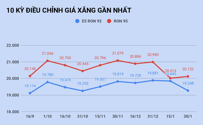 Gia xang giam manh sau Tet hinh anh 1 10_KY_DIEU_CHINH_GIA_XANG_GAN_NHAT_1_p001.jpg