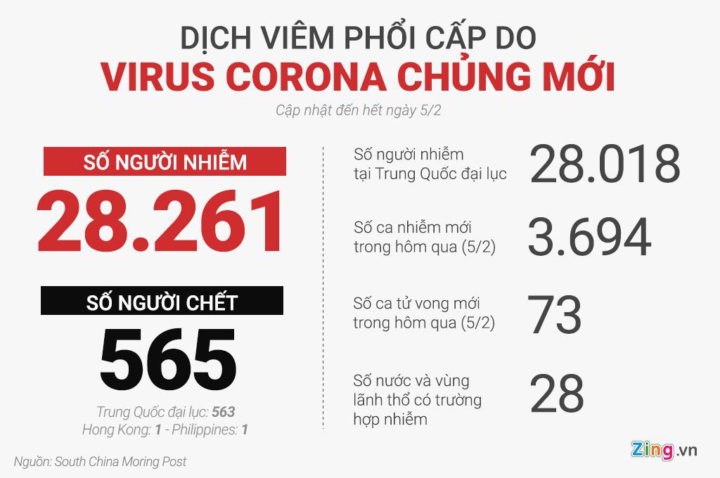 TQ co 563 ca tu vong vi virus corona, 28.018 ca nhiem hinh anh 2 1605304c4a9ab2c4eb8b.jpg