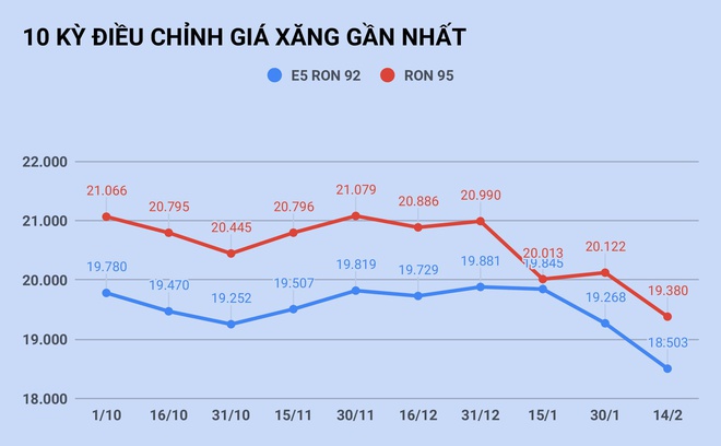 Gia xang giam manh ngay Valentine hinh anh 1 giaxang.jpg