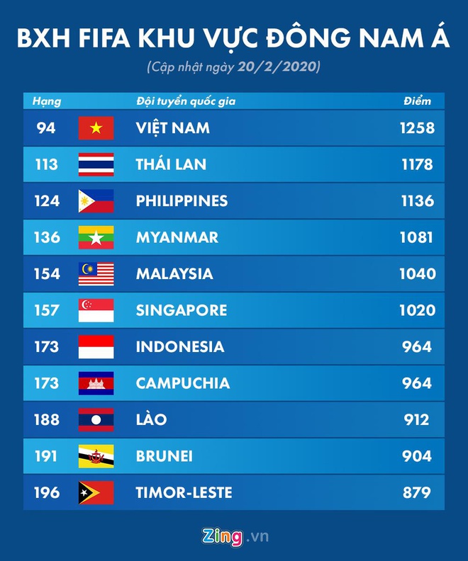 Tuyen Viet Nam tiep tuc dan dau khu vuc tren bang xep hang FIFA hinh anh 2 8c8a30fc9d65653b3c74.jpg