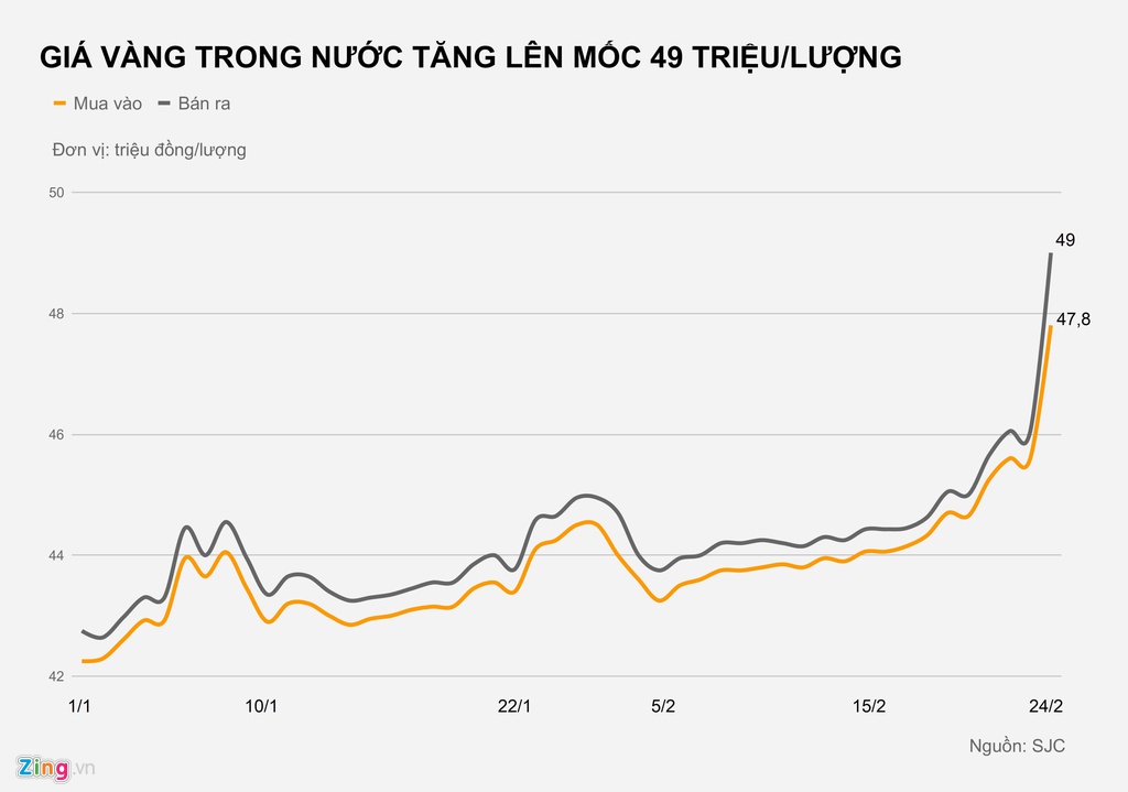 Gia vang vot len 49 trieu dong/luong, dat dinh cao nhat moi thoi dai hinh anh 2 1_zing.jpg