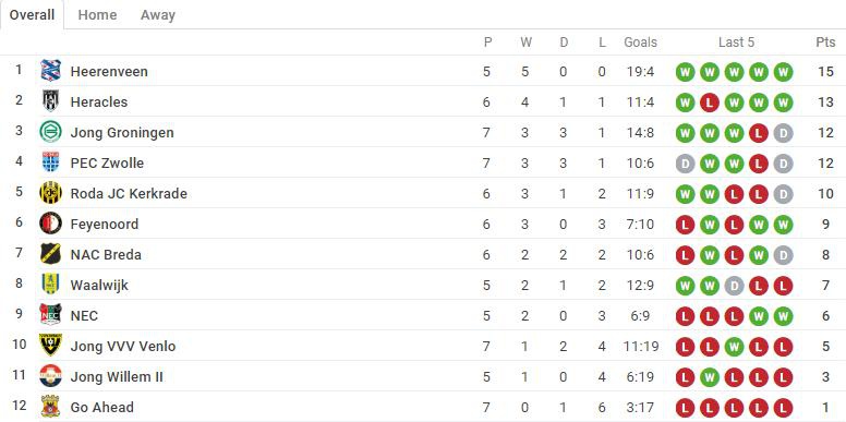Van Hau cung Jong Heerenveen thang 9-1 truoc Jong Willem II hinh anh 3 112.jpeg