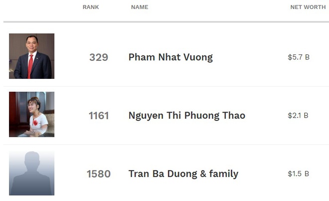 Them mot dai gia Viet rot khoi danh sach ty phu USD hinh anh 1 Screenshot_3.jpg
