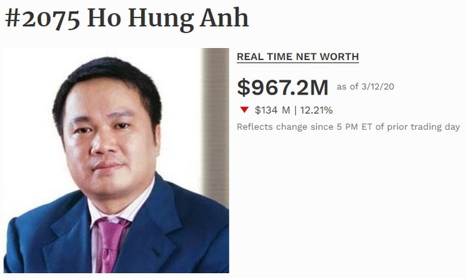 Them mot dai gia Viet rot khoi danh sach ty phu USD hinh anh 2 TCB.jpg