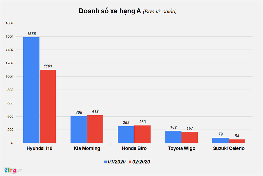 Xe Hyundai van ban chay nhat nhom duoi 500 trieu dong hinh anh 1 A_02_20_Zing_2.png
