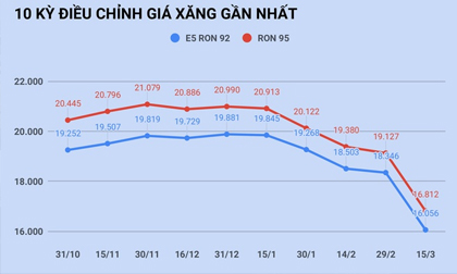 Giá xăng giảm sâu về mức 16.000 đồng/lít