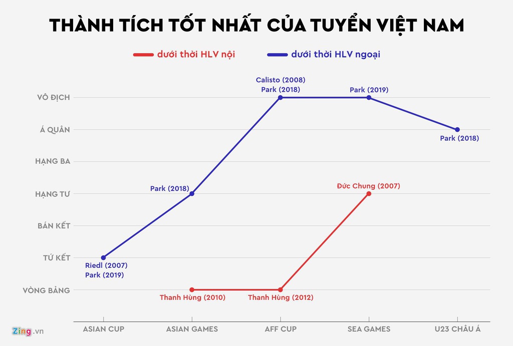 Vi sao ong Park thanh cong con HLV noi that bai o tuyen Viet Nam? hinh anh 1 Tuyen_Viet_Nam_HLV_ngoai_1.jpg