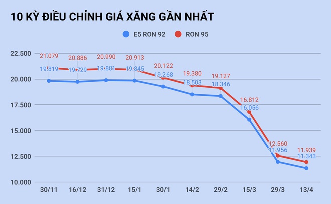 Gia xang giam con 11.300 dong/lit hinh anh 1 xang_13.4.jpg
