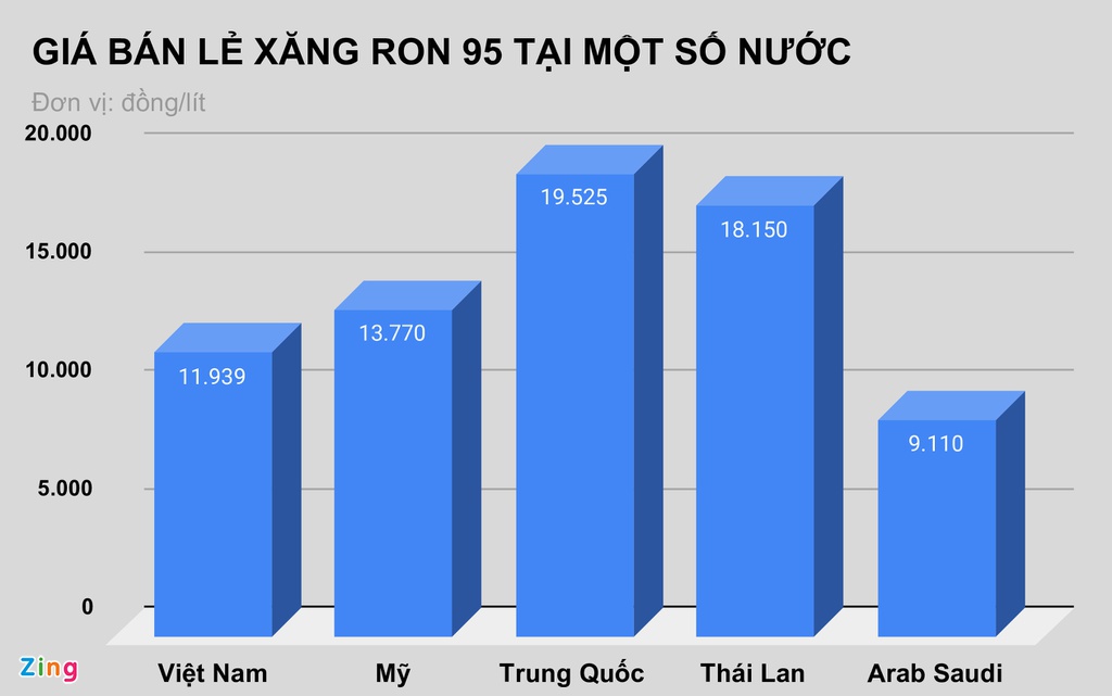 Gia xang tai Viet Nam dung o dau so voi the gioi? hinh anh 1 GIA_BAN_LE_XANG_RON_95_TAI_MOT_SO_NUOC_zing.jpg
