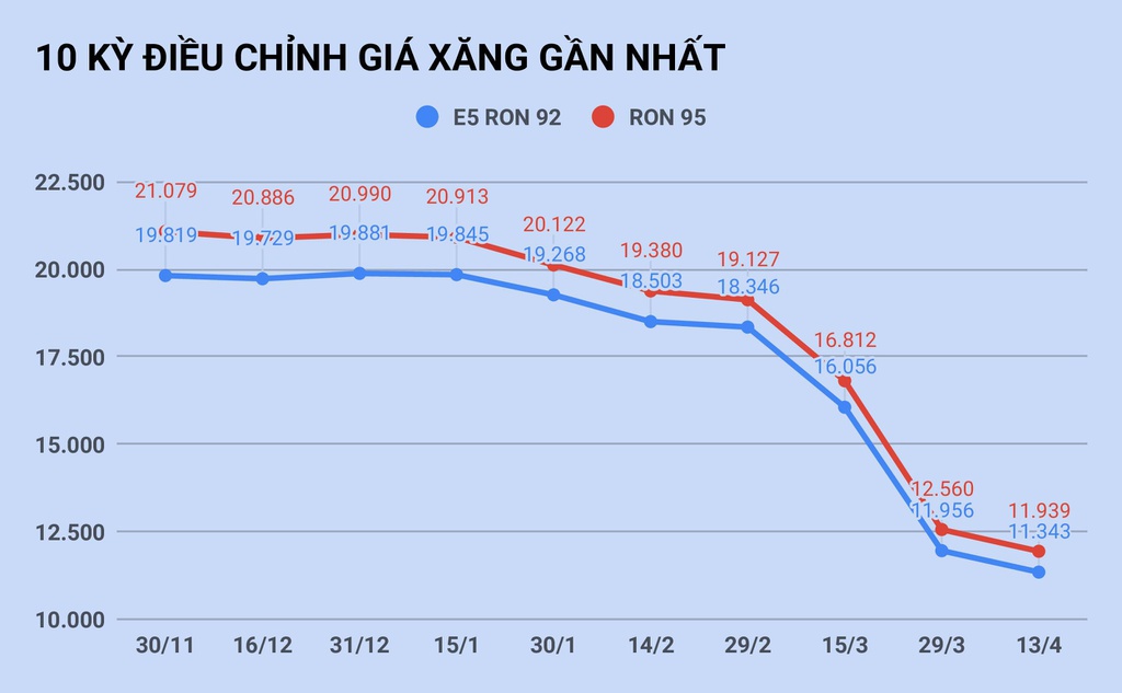Gia xang trong nuoc se giam soc khi dau tho ve muc am? hinh anh 2 xang_13.4.jpg