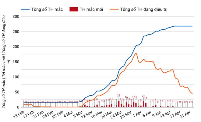 Khong co them ca mac Covid-19, 44 nguoi dang dieu tri hinh anh 1 e1a15f1d9c6b66353f7a.jpg