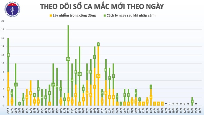 Sang nay khong co them ca mac Covid-19 hinh anh 1 ffffb3bdcdb937e76ea8.jpg