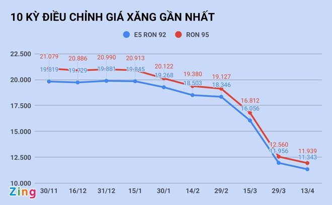 Gia xang se re hon nua vao ngay mai? hinh anh 1 xang_13.4_zing.jpg
