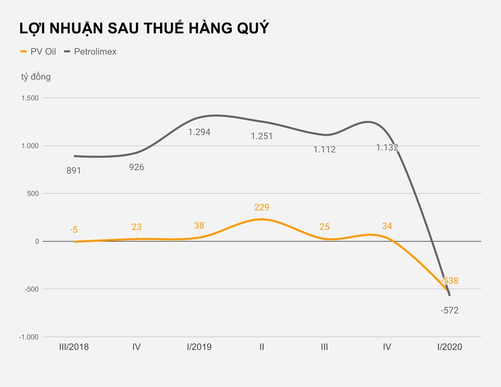 Gia xang dau thap ky luc, nha san xuat va phan phoi om lo nang hinh anh 2 LOI_NHUAN_SAU_THUE_HANG_QUY.jpg