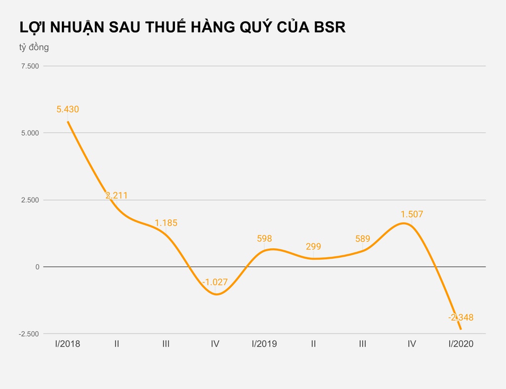 Gia xang dau thap ky luc, nha san xuat va phan phoi om lo nang hinh anh 3 LOI_NHUAN_SAU_THUE_HANG_QUY_CUA_BSR.jpg