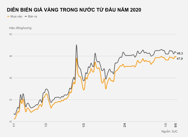 Mua vang tu dau nam gio ra sao? hinh anh 2 DIEN_BIEN_GIA_VANG_TRONG_NUOC_TU_DAU_NAM_2020.jpg