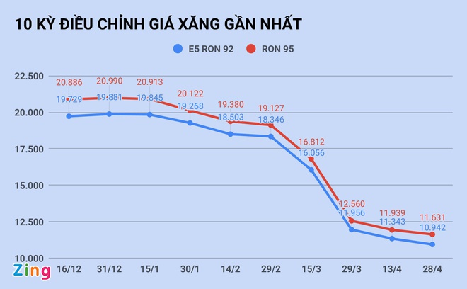 Gia xang tang tro lai sau 8 lan giam lien tiep? hinh anh 1 123_zing_1_.jpg