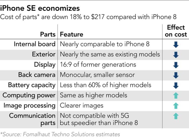 Dieu loi hai nhat cua iPhone SE 2020 hinh anh 2 iPhone_SE_components.jpeg