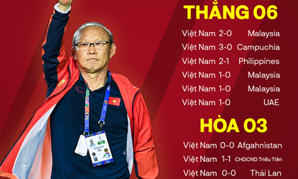 Thống kê 'đáng sợ' của HLV Park Hang-seo khiến các đối thủ không muốn Việt Nam trở thành chủ nhà AFF Cup 2020