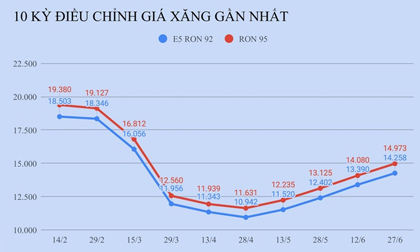 Giá xăng tăng lần thứ 4 liên tiếp