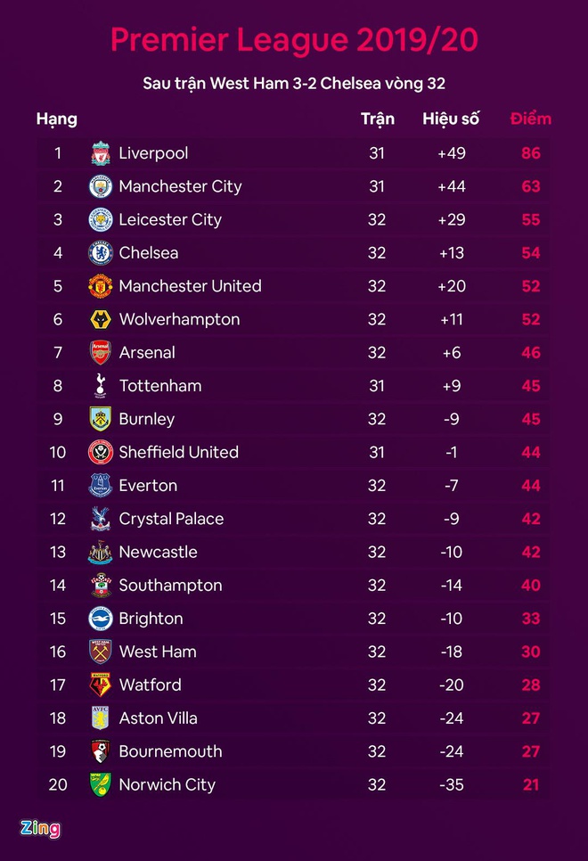 Chelsea lỡ cơ hội vào top 3 trong trận VAR gây tranh cãi - 2