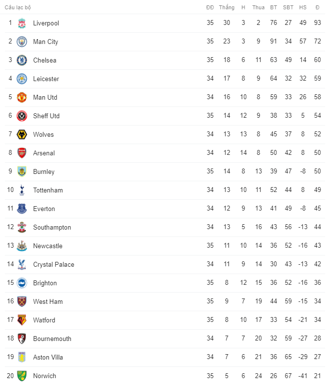 Vòng 34 Ngoại hạng Anh: Chelsea thua sốc 0-3, Man City thắng tưng bừng trên sân khách - 2