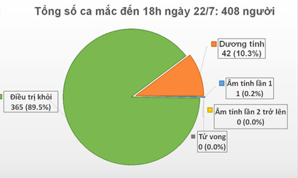 Thêm 7 chuyên gia dầu khí Nga mắc Covid-19, Việt Nam có 408 ca bệnh