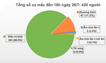 Phát hiện thêm 2 ca mắc COVID-19 tại Đà Nẵng và Quảng Ngãi, Việt Nam có 420 ca bệnh