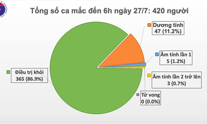 Sáng 27/7, Việt Nam không ghi nhận ca mắc Covid-19 mới