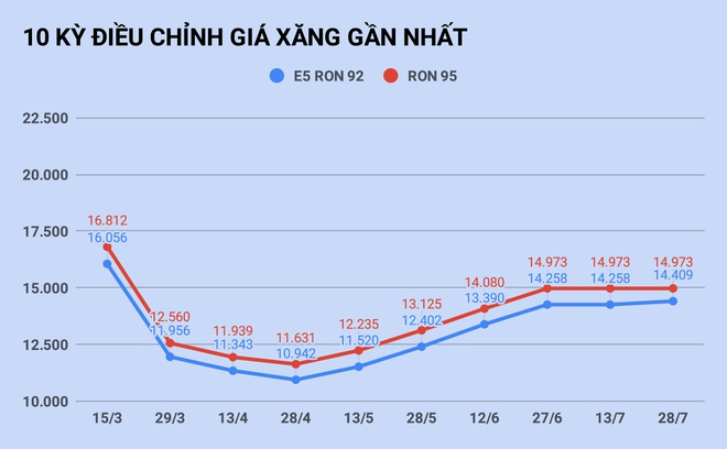 gia-xang-tang-nhe-287-xahoi.com.vn-w660-h408