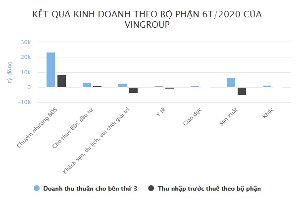Vingroup lãi thấp nhất 5 năm - 1