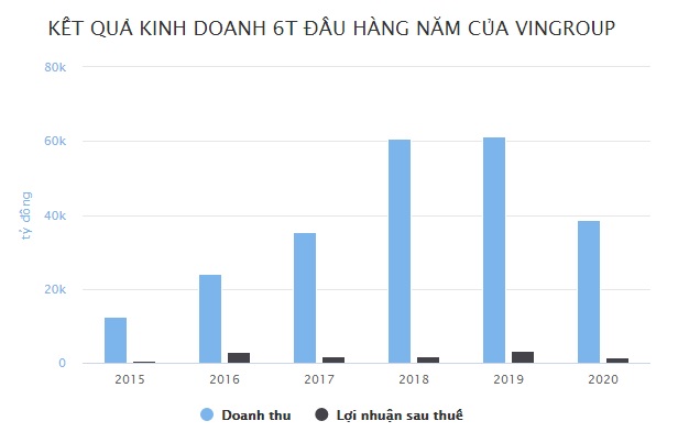 Vingroup lãi thấp nhất 5 năm