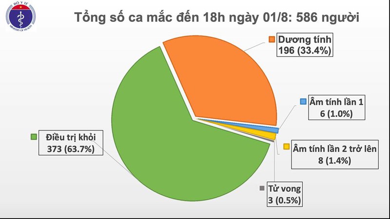 chieu 1/8, viet nam co them 28 ca mac moi covid-19 hinh 1