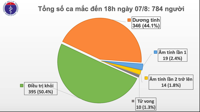 Thêm 34 ca mắc Covid-19 mới, 32 ca liên quan tới Đà Nẵng - Ảnh 1.