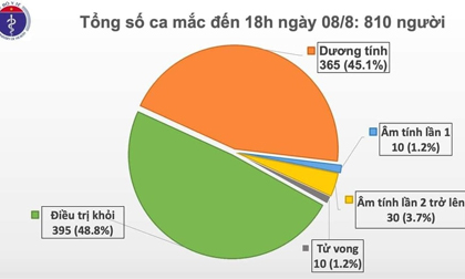 Thêm 21 ca mắc mới, Việt Nam có 810 bệnh nhân Covid-19