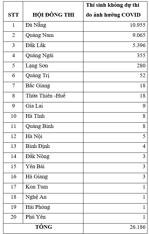 Giáo dục - Hơn 26.000 thí sinh vắng mặt trong kỳ thi tốt nghiệp THPT đợt 1 do dịch Covid-19