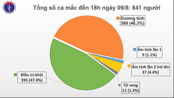 Thêm 29 ca mắc Covid-19 mới đều liên quan tới Đà Nẵng, có 1 nhân viên y tế - Ảnh 1.