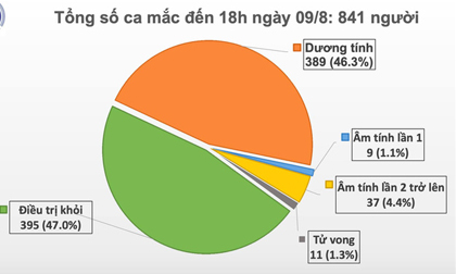 Thêm 29 ca mắc Covid-19 mới đều liên quan tới Đà Nẵng, có 1 nhân viên y tế