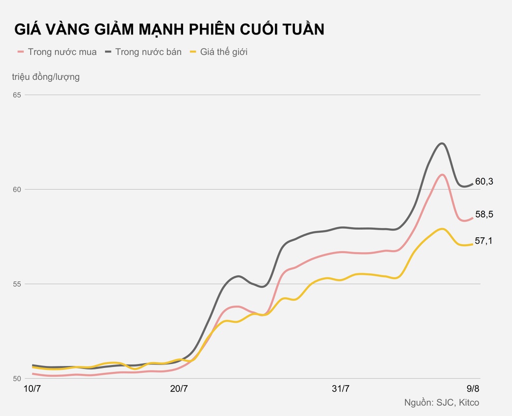 Lỗ 4 triệu đồng/lượng sau một đêm, vàng có tiếp tục giảm giá?