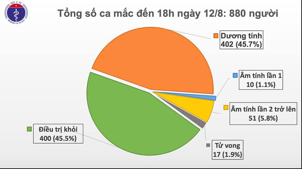 Thêm 14 ca mắc COVID-19, trong đó 13 ca tại Đà Nẵng - 1
