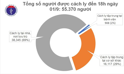 Ngày 1/9, không có ca mắc Covid-19 mới, thêm 28 bệnh nhân khỏi bệnh