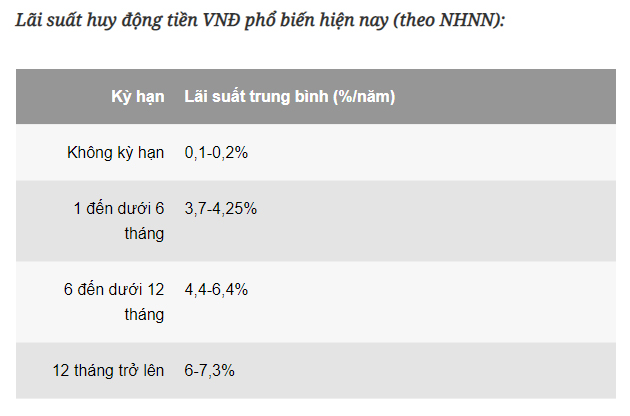Gửi tiền vào ngân hàng nào khi lãi suất giảm mạnh?