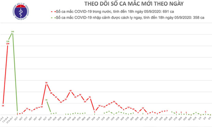 3 ngày qua, Việt Nam không ghi nhận ca mắc Covid-19 trong cộng đồng