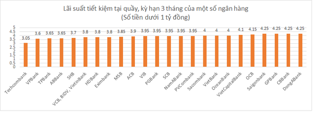 Dưới 1 tỷ đồng, gửi tiết kiệm tại quầy ngân hàng nào có lợi nhất hiện nay?