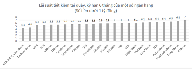 Dưới 1 tỷ đồng, gửi tiết kiệm tại quầy ngân hàng nào có lợi nhất hiện nay? - 1
